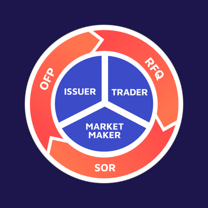 Graphic showing OFP, RFQ, and SOR in the outer circle, with Issuer, Trader, and Market Maker in the inner area.