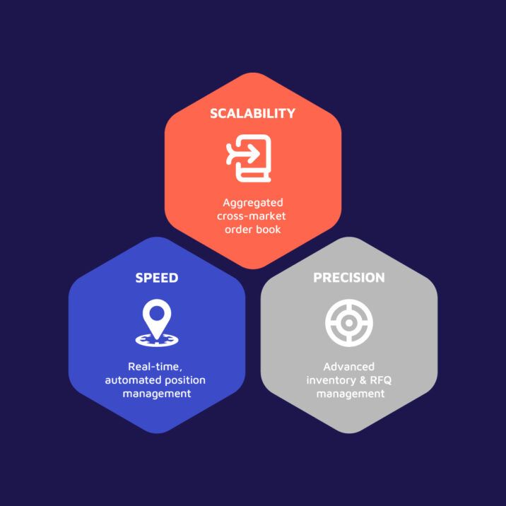 Diagram explaining the Repo Trading in 3 steps, Speed, Scalability and Precision