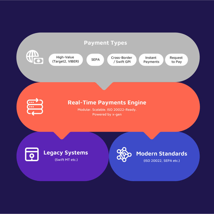 Flowchart of valantic FSA Real-Time Payments showing payment types, real-time payments engine, and integration with legacy systems and modern standards.