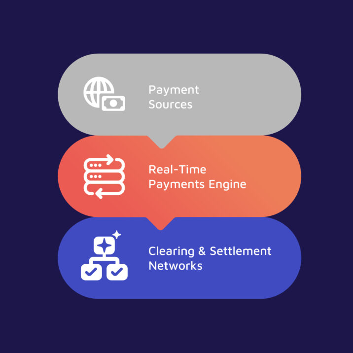 Flowchart of valantic FSA Real-Time Payments showing payment sources, real-time payments engine, and Clearing & Settlement Networks.